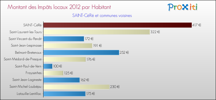 Montant des impôts locaux par Habitant pour SAINT-CéRé et les communes proches Comparaison des impôts locaux par habitant pour SAINT-CéRé et les communes voisines