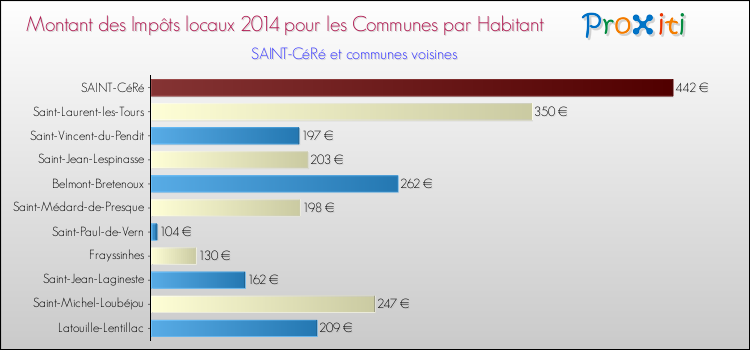 Montant des impôts locaux par Habitant pour SAINT-CéRé et les communes proches en 2014 Comparaison des impôts locaux par habitant pour SAINT-CéRé et les communes voisines en 2014