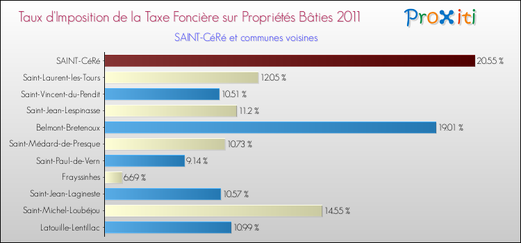 Taux d'imposition de la taxe foncière sur le bati 2011 pour SAINT-CéRé et les communes proches Comparaison des taux d'imposition de la taxe foncière sur le bati 2011 pour SAINT-CéRé et les communes voisines