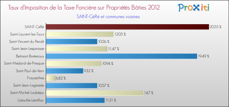 Taux d'imposition de la taxe foncière sur le bati 2012 pour SAINT-CéRé et les communes proches Comparaison des taux d'imposition de la taxe foncière sur le bati 2012 pour SAINT-CéRé et les communes voisines