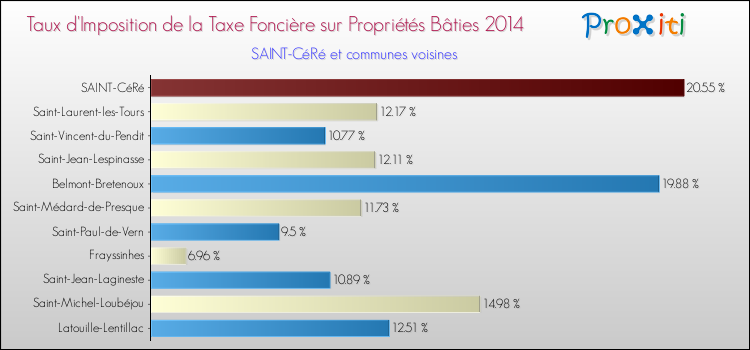 Taux d'imposition de la taxe foncière sur le bati 2014 pour SAINT-CéRé et les communes proches Comparaison des taux d'imposition de la taxe foncière sur le bati 2014 pour SAINT-CéRé et les communes voisines