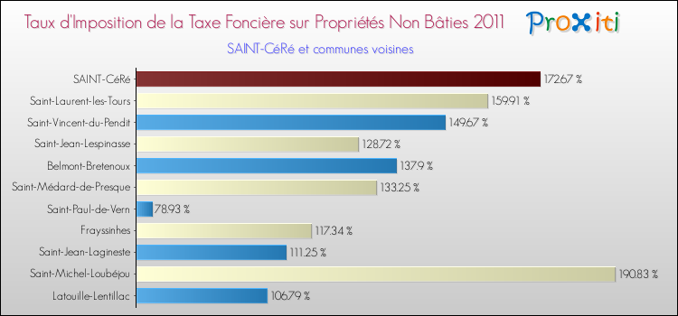 Taux d'imposition de la taxe foncière sur les immeubles et terrains non batis 2011 pour SAINT-CéRé et les communes proches Comparaison des taux d'imposition de la taxe foncière sur les immeubles et terrains non batis 2011 pour SAINT-CéRé et les communes voisines