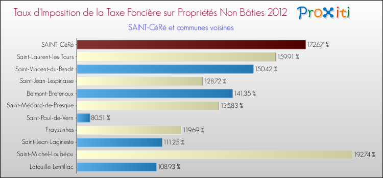 Taux d'imposition de la taxe foncière sur les immeubles et terrains non batis 2012 pour SAINT-CéRé et les communes proches Comparaison des taux d'imposition de la taxe foncière sur les immeubles et terrains non batis 2012 pour SAINT-CéRé et les communes voisines