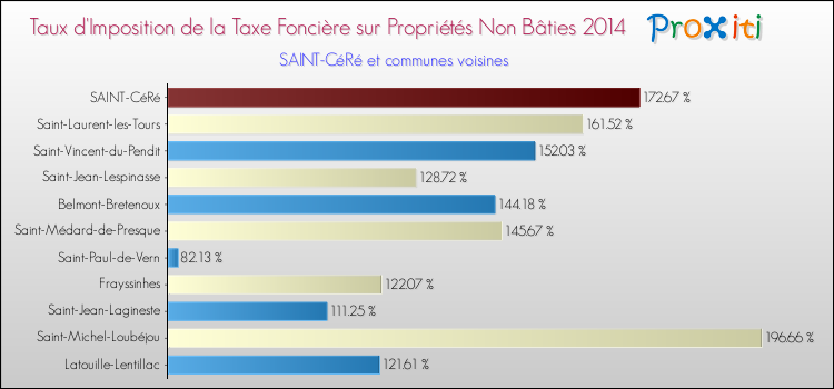 Taux d'imposition de la taxe foncière sur les immeubles et terrains non batis 2014 pour SAINT-CéRé et les communes proches Comparaison des taux d'imposition de la taxe foncière sur les immeubles et terrains non batis 2014 pour SAINT-CéRé et les communes voisines