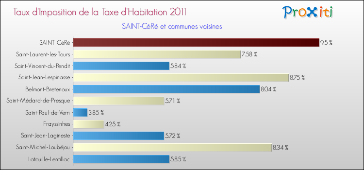 Taux d'imposition de la taxe d'habitation 2011 pour SAINT-CéRé et les communes proches Comparaison des taux d'imposition de la taxe d'habitation 2011 pour SAINT-CéRé et les communes voisines