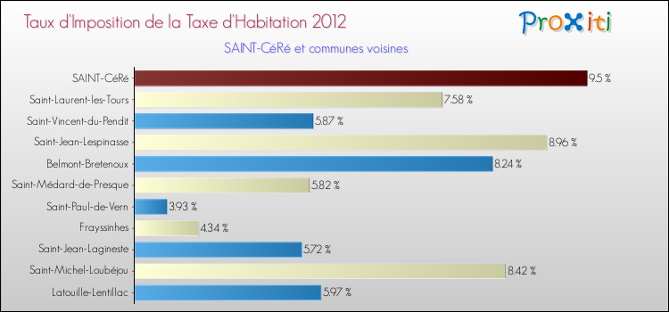 Taux d'imposition de la taxe d'habitation 2012 pour SAINT-CéRé et les communes proches Comparaison des taux d'imposition de la taxe d'habitation 2012 pour SAINT-CéRé et les communes voisines