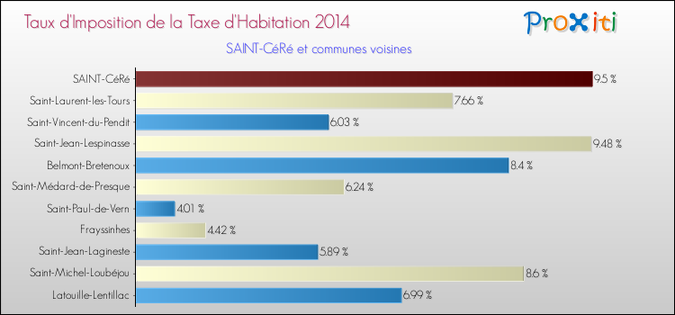 Taux d'imposition de la taxe d'habitation 2014 pour SAINT-CéRé et les communes proches Comparaison des taux d'imposition de la taxe d'habitation 2014 pour SAINT-CéRé et les communes voisines
