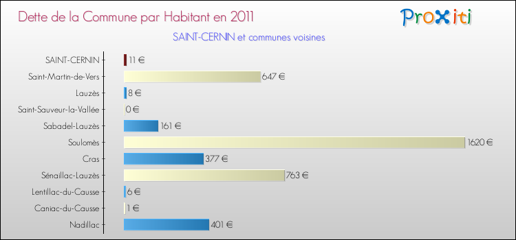 Dette par habitant de la commune en 2011 pour SAINT-CERNIN et les communes proches Comparaison de la dette par habitant de la commune en 2011 pour SAINT-CERNIN et les communes voisines