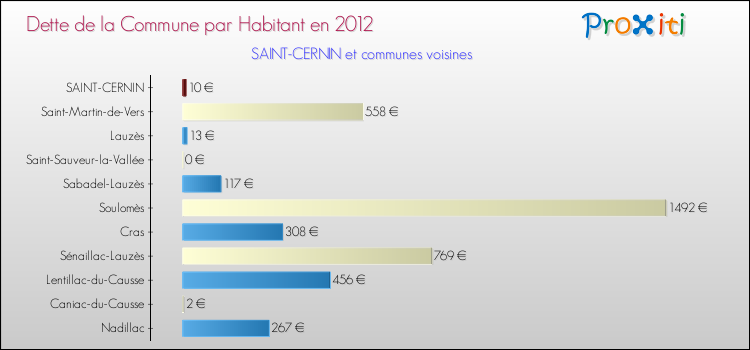 Dette par habitant de la commune en 2012 pour SAINT-CERNIN et les communes proches Comparaison de la dette par habitant de la commune en 2012 pour SAINT-CERNIN et les communes voisines