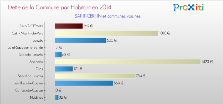 Dette par habitant de la commune en 2014 pour SAINT-CERNIN et les communes proches Comparaison de la dette par habitant de la commune en 2014 pour SAINT-CERNIN et les communes voisines