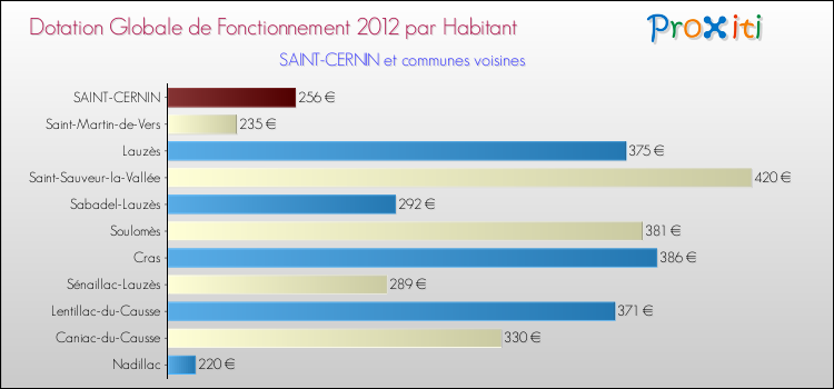 Montant des dotations globales de fonctionnement DGF par Habitant pour SAINT-CERNIN et les communes proches Comparaison des des dotations globales de fonctionnement DGF par habitant pour SAINT-CERNIN et les communes voisines