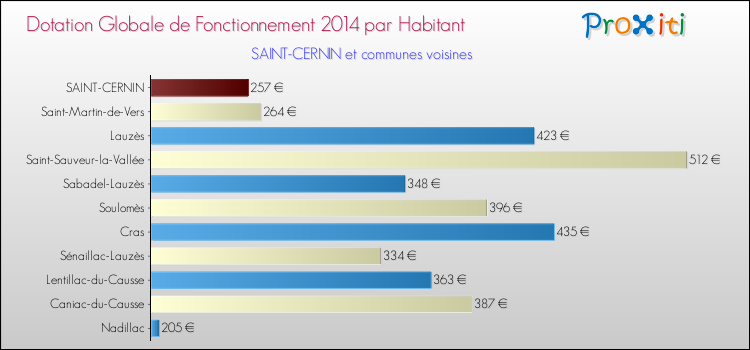 Montant des dotations globales de fonctionnement DGF par Habitant pour SAINT-CERNIN et les communes proches en 2014. Comparaison des des dotations globales de fonctionnement DGF par habitant pour SAINT-CERNIN et les communes voisines en 2014.