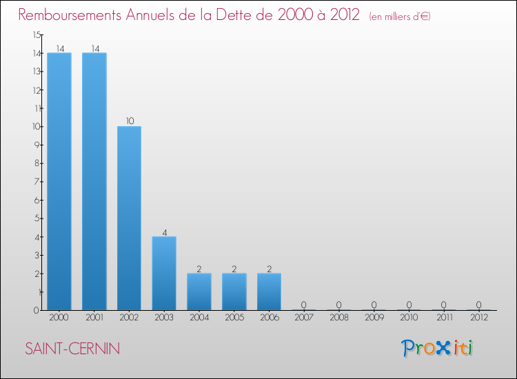 Evolution de l'annuité de la dette pour la commune de SAINT-CERNIN de 2000 à 2012 Annuités de la dette pour SAINT-CERNIN de 2000 à 2012