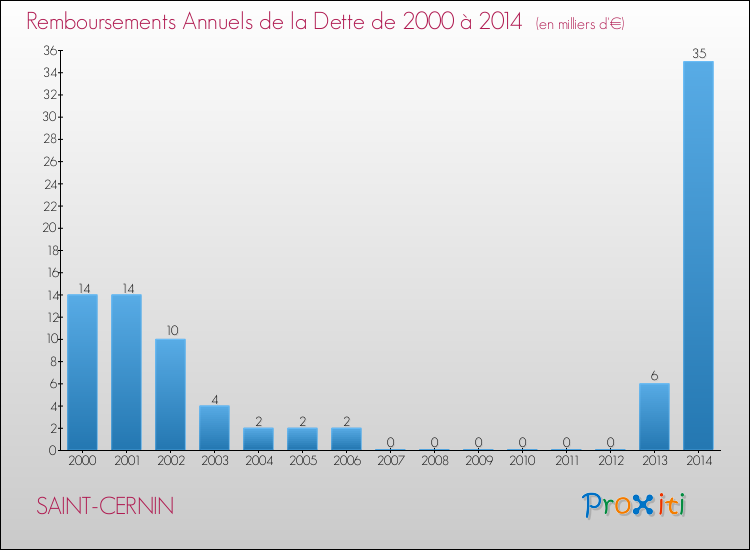 Evolution de l'annuité de la dette pour la commune de SAINT-CERNIN de 2000 à 2014 Annuités de la dette pour SAINT-CERNIN de 2000 à 2014