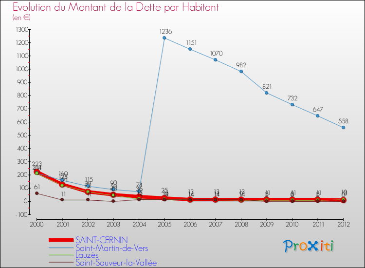 Evolution de la dette par habitant pour la commune de SAINT-CERNIN et les communes proches de 2000 à 2012 Comparaison de la dette par habitant pour SAINT-CERNIN et les communes voisines de 2000 à 2012