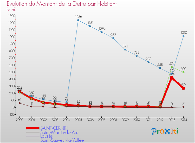 Evolution de la dette par habitant pour la commune de SAINT-CERNIN et les communes proches de 2000 à 2014 Comparaison de la dette par habitant pour SAINT-CERNIN et les communes voisines de 2000 à 2014