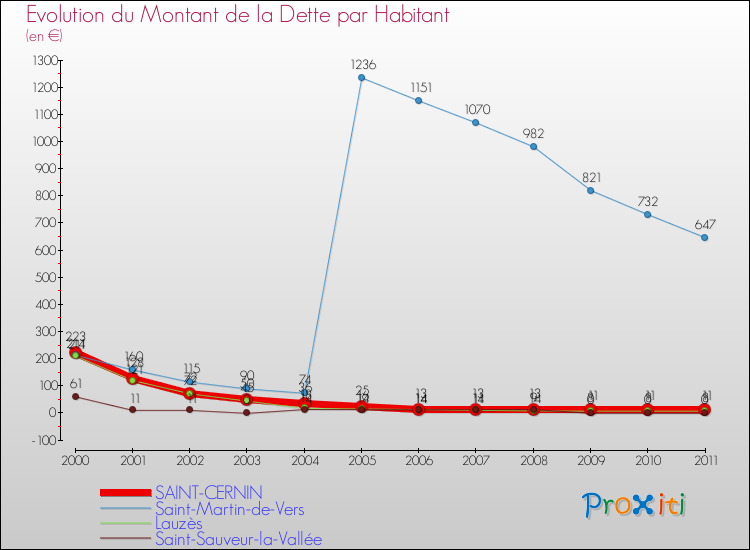 Evolution de la dette par habitant pour la commune de SAINT-CERNIN et les communes proches Comparaison de la dette par habitant pour SAINT-CERNIN et les communes voisines