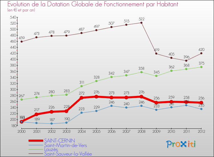 Evolution et montant de la dotation globale de fonctionnement par Habitant pour SAINT-CERNIN et les communes proches Comparaison des dotations globales de fonctionnement par habitant pour SAINT-CERNIN et les communes voisines