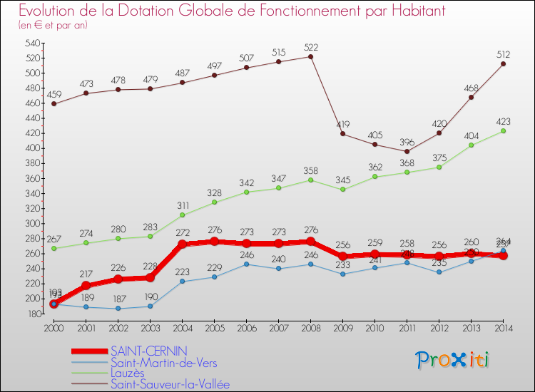 Evolution et montant de la dotation globale de fonctionnement par Habitant pour SAINT-CERNIN et les communes proches de 2000 à 2014. Comparaison des dotations globales de fonctionnement par habitant pour SAINT-CERNIN et les communes voisines de 2000 à 2014.