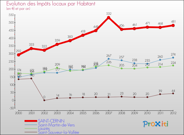 Evolution et montant des impôts locaux par Habitant pour SAINT-CERNIN et les communes proches Comparaison des impôts locaux par habitant pour SAINT-CERNIN et les communes voisines