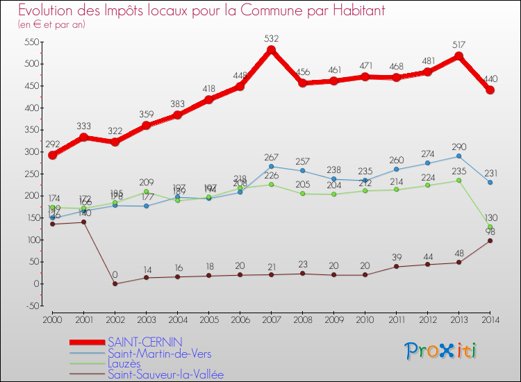 Evolution et montant des impôts locaux par Habitant pour SAINT-CERNIN et les communes proches de 2000 à 2014 Comparaison des impôts locaux par habitant pour SAINT-CERNIN et les communes voisines de 2000 à 2014