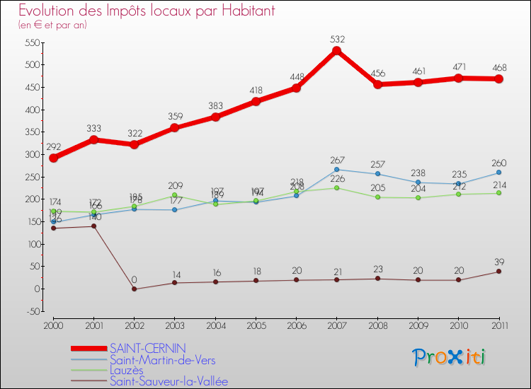 Evolution et montant des impôts locaux par Habitant pour SAINT-CERNIN et les communes proches Comparaison des impôts locaux par habitant pour SAINT-CERNIN et les communes voisines