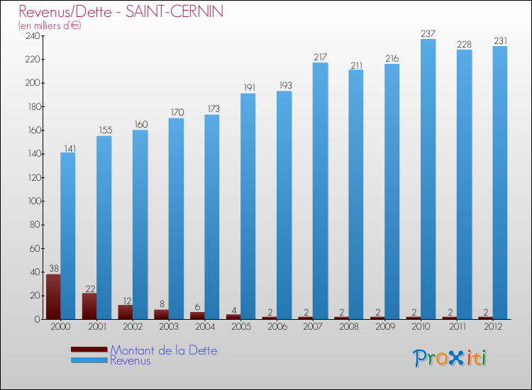 Evolution comparée de la dette et des revenus pour la commune de SAINT-CERNIN de 2000 à 2012 Comparaison de la dette et des revenus pour SAINT-CERNIN de 2000 à 2012