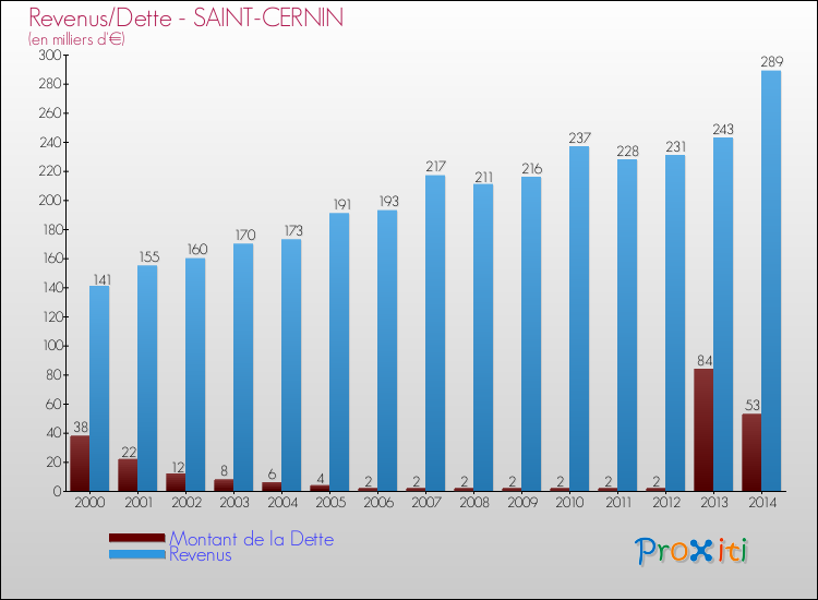 Evolution comparée de la dette et des revenus pour la commune de SAINT-CERNIN de 2000 à 2014 Comparaison de la dette et des revenus pour SAINT-CERNIN de 2000 à 2014