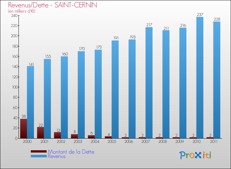 Evolution comparée de la dette et des revenus pour la commune de SAINT-CERNIN de 2000 à 2011 Comparaison de la dette et des revenus pour SAINT-CERNIN de 2000 à 2011