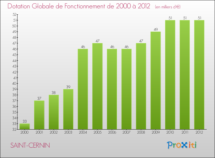 Evolution du montant de la Dotation Globale de Fonctionnement pour la commune de SAINT-CERNIN de 2000 à 2012 Evolution du montant de la Dotation Globale de Fonctionnement pour SAINT-CERNIN de 2000 à 2012