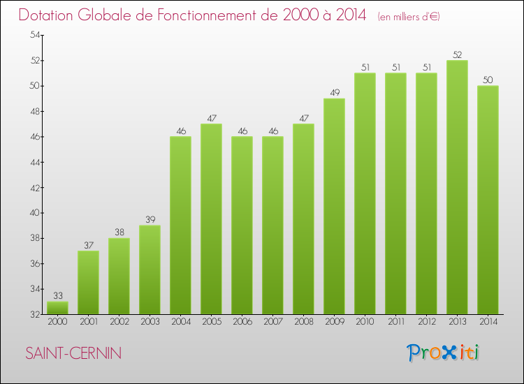 Evolution du montant de la Dotation Globale de Fonctionnement pour la commune de SAINT-CERNIN de 2000 à 2014 Evolution du montant de la Dotation Globale de Fonctionnement pour SAINT-CERNIN de 2000 à 2014