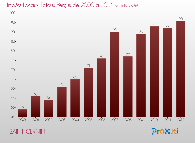 Evolution des Impôts Locaux pour la commune de SAINT-CERNIN de 2000 à 2012 Evolution des Impôts Locaux pour SAINT-CERNIN de 2000 à 2012