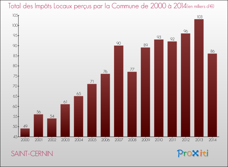 Evolution des Impôts Locaux pour la commune de SAINT-CERNIN de 2000 à 2014 Evolution des Impôts Locaux pour SAINT-CERNIN de 2000 à 2014