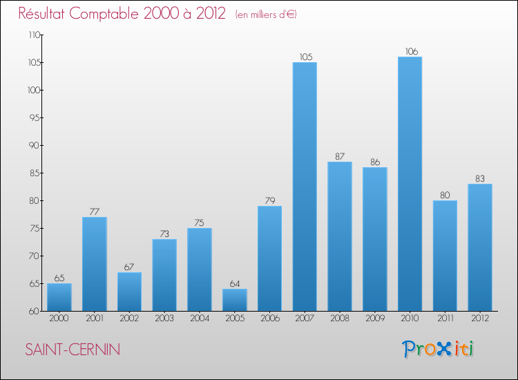 Evolution du résultat comptable pour la commune de SAINT-CERNIN de 2000 à 2012 Evolution du résultat comptable pour SAINT-CERNIN de 2000 à 2012