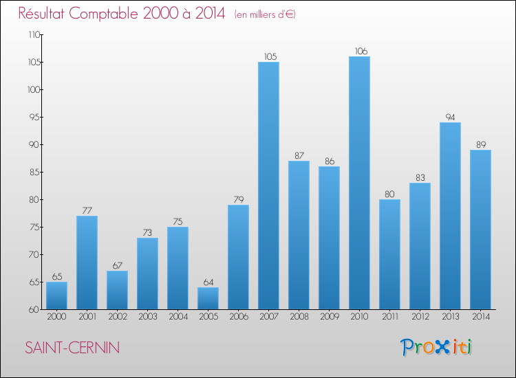 Evolution du résultat comptable pour la commune de SAINT-CERNIN de 2000 à 2014 Evolution du résultat comptable pour SAINT-CERNIN de 2000 à 2014