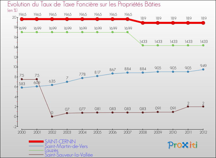 Evolution du taux de la taxe foncière sur le bati pour SAINT-CERNIN et les communes proches de 2000 à 2012 Comparaison des taux de taxe foncière sur le bati pour SAINT-CERNIN et les communes voisines de 2000 à 2012