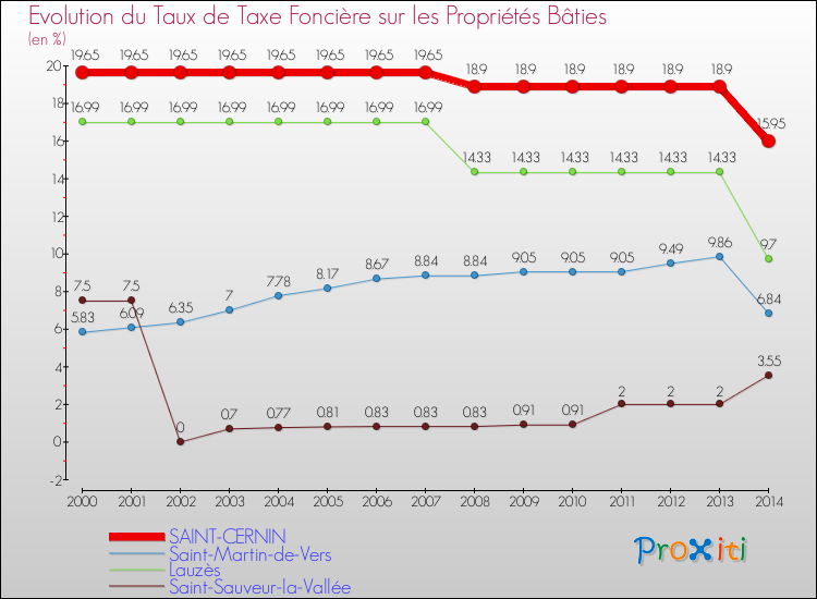 Evolution du taux de la taxe foncière sur le bati pour SAINT-CERNIN et les communes proches de 2000 à 2014 Comparaison des taux de taxe foncière sur le bati pour SAINT-CERNIN et les communes voisines de 2000 à 2014