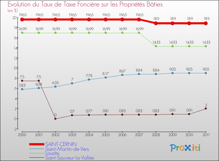 Evolution du taux de la taxe foncière sur le bati pour SAINT-CERNIN et les communes proches Comparaison des taux de taxe foncière sur le bati pour SAINT-CERNIN et les communes voisines