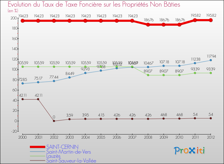 Evolution du taux de la taxe foncière sur les immeubles et terrains non batis pour SAINT-CERNIN et les communes proches de 2000 à 2012 Comparaison des taux de la taxe foncière sur les immeubles et terrains non batis pour SAINT-CERNIN et les communes voisines de 2000 à 2012