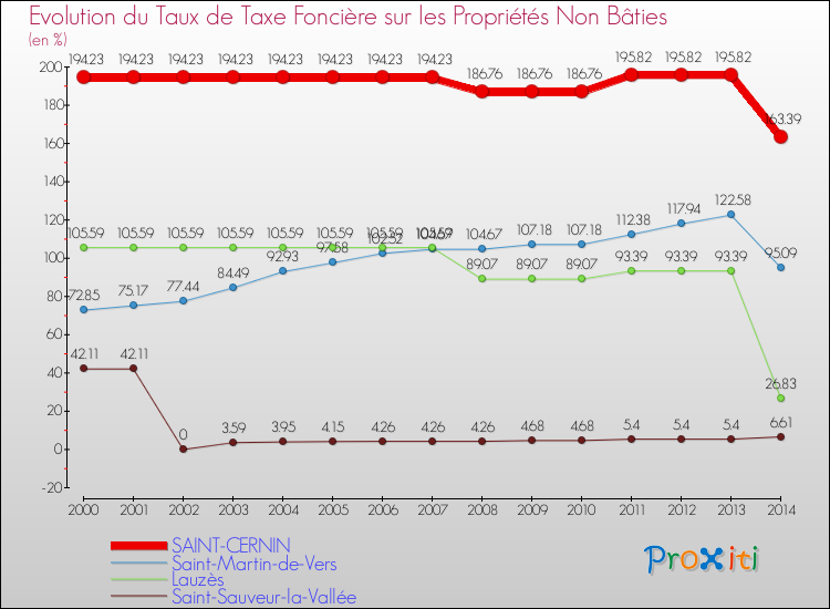 Evolution du taux de la taxe foncière sur les immeubles et terrains non batis pour SAINT-CERNIN et les communes proches de 2000 à 2014 Comparaison des taux de la taxe foncière sur les immeubles et terrains non batis pour SAINT-CERNIN et les communes voisines de 2000 à 2014