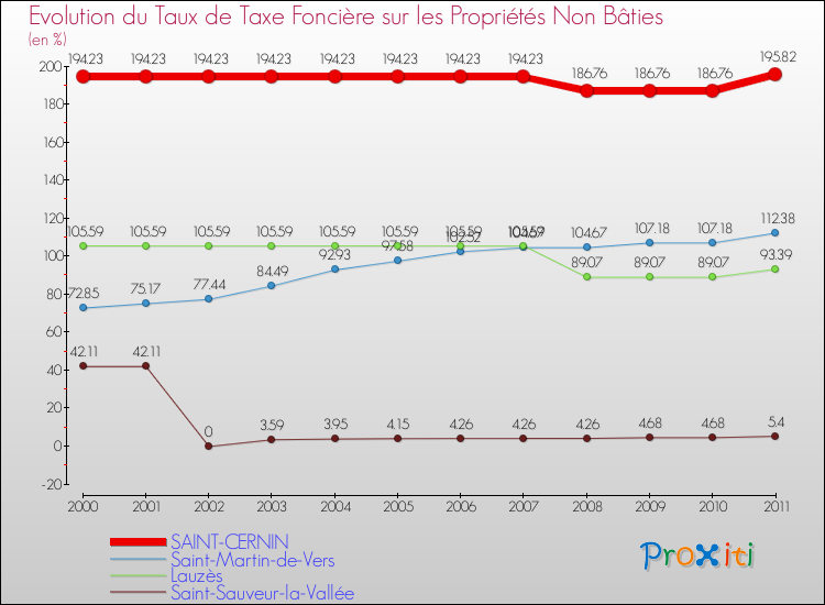 Evolution du taux de la taxe foncière sur les immeubles et terrains non batis pour SAINT-CERNIN et les communes proches Comparaison des taux de la taxe foncière sur les immeubles et terrains non batis pour SAINT-CERNIN et les communes voisines