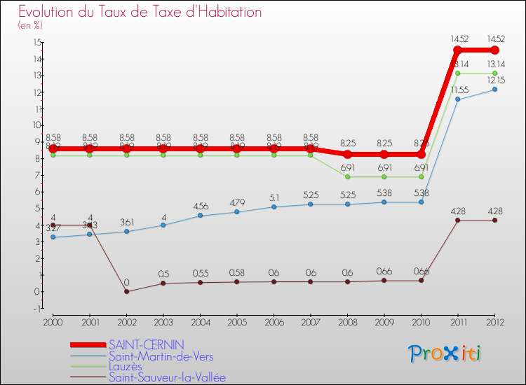Evolution du taux de la taxe d'habitation pour SAINT-CERNIN et les communes proches Comparaison des taux de la taxe d'habitation pour SAINT-CERNIN et les communes voisines