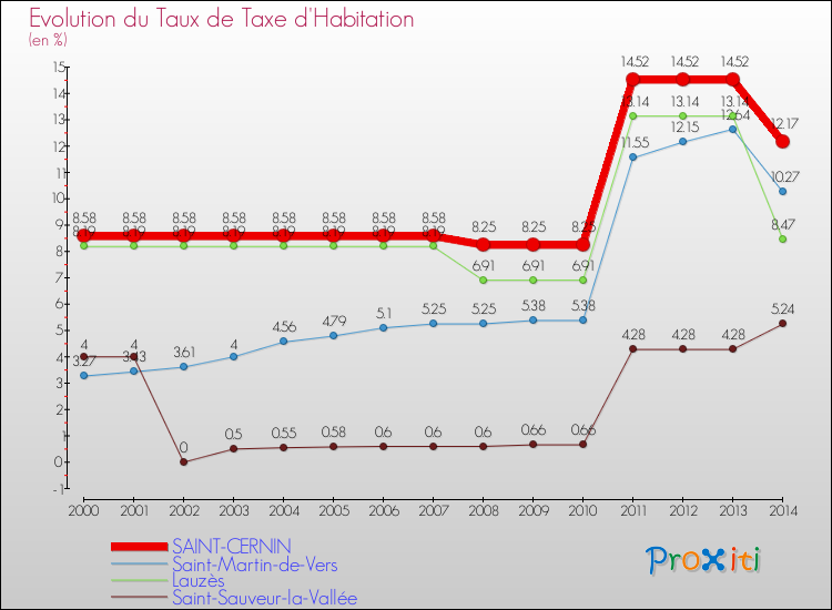 Evolution du taux de la taxe d'habitation pour SAINT-CERNIN et les communes proches de 2000 à 2014 Comparaison des taux de la taxe d'habitation pour SAINT-CERNIN et les communes voisines de 2000 à 2014