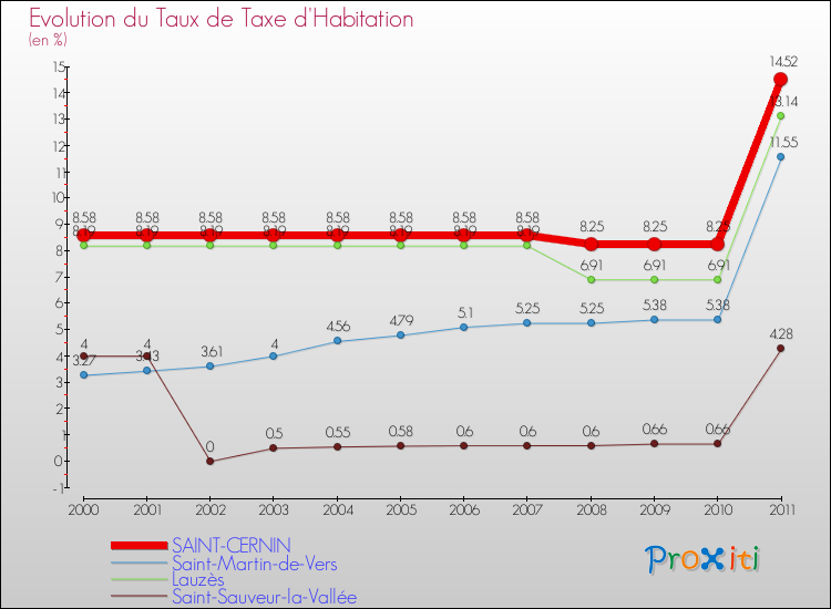 Evolution du taux de la taxe d'habitation pour SAINT-CERNIN et les communes proches Comparaison des taux de la taxe d'habitation pour SAINT-CERNIN et les communes voisines