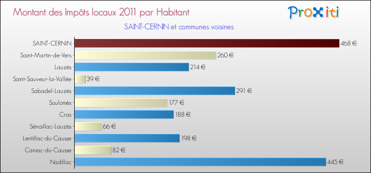 Montant des impôts locaux par Habitant pour SAINT-CERNIN et les communes proches Comparaison des impôts locaux par habitant pour SAINT-CERNIN et les communes voisines
