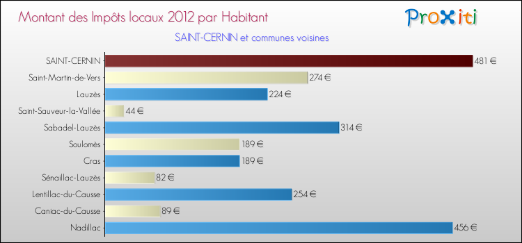 Montant des impôts locaux par Habitant pour SAINT-CERNIN et les communes proches Comparaison des impôts locaux par habitant pour SAINT-CERNIN et les communes voisines