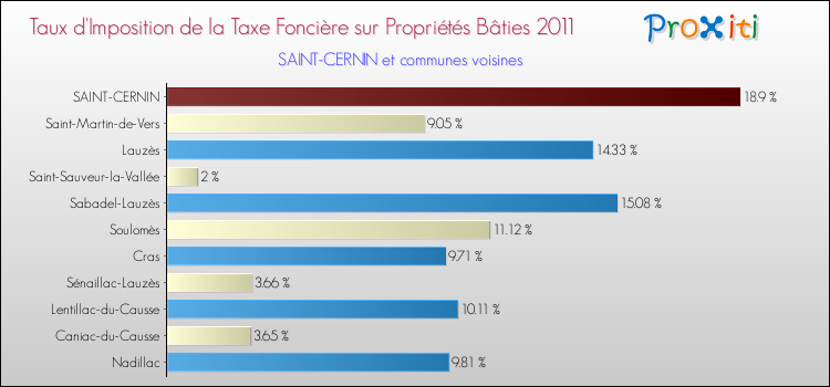 Taux d'imposition de la taxe foncière sur le bati 2011 pour SAINT-CERNIN et les communes proches Comparaison des taux d'imposition de la taxe foncière sur le bati 2011 pour SAINT-CERNIN et les communes voisines