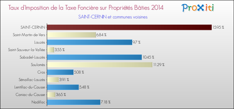 Taux d'imposition de la taxe foncière sur le bati 2014 pour SAINT-CERNIN et les communes proches Comparaison des taux d'imposition de la taxe foncière sur le bati 2014 pour SAINT-CERNIN et les communes voisines