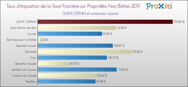 Taux d'imposition de la taxe foncière sur les immeubles et terrains non batis 2011 pour SAINT-CERNIN et les communes proches Comparaison des taux d'imposition de la taxe foncière sur les immeubles et terrains non batis 2011 pour SAINT-CERNIN et les communes voisines