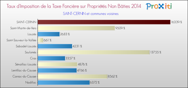 Taux d'imposition de la taxe foncière sur les immeubles et terrains non batis 2014 pour SAINT-CERNIN et les communes proches Comparaison des taux d'imposition de la taxe foncière sur les immeubles et terrains non batis 2014 pour SAINT-CERNIN et les communes voisines